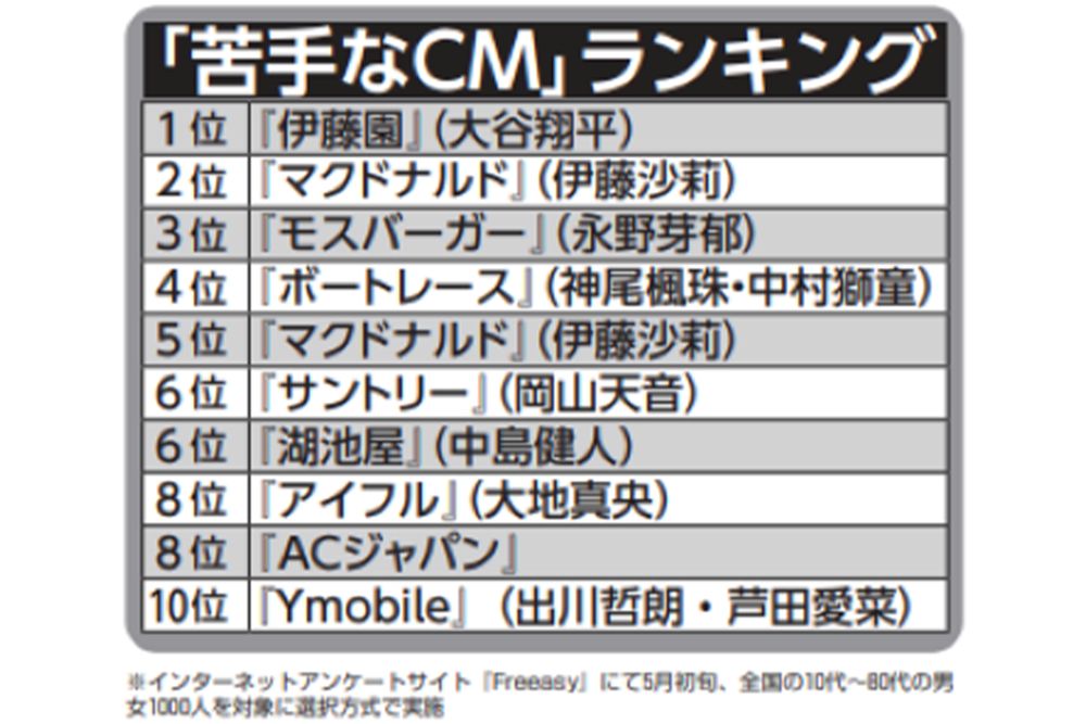 【CM】男女1000人に聞いた《苦手なCMランキング》渦中のモス永野芽郁、楽天モバイル米倉涼子を抑えた1位は？