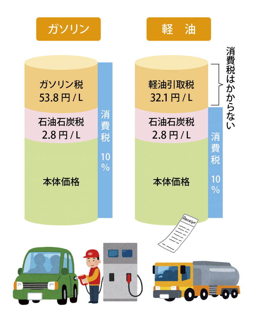 【速報】 国民民主、自民、公明、ガソリンに上乗せされている、1リットル当たり25.1円の暫定税率廃止で合意  ★3  [お断り★]