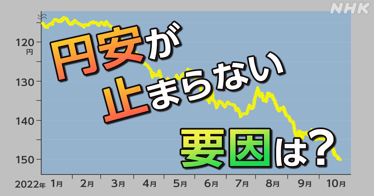 円急落、一時156円台　34年ぶり安値を更新…  [BFU★]