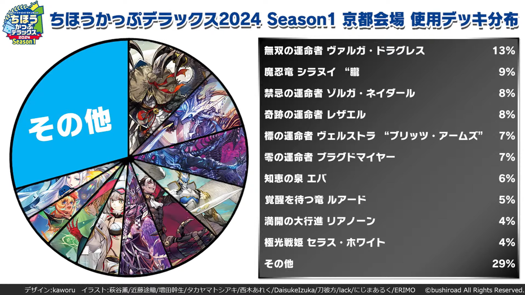 ゴジータ　プレイマット　エリア予選　チャンピオンシップ　WAVE1 未開封 ゴジータ プレイマット エリア予選 チャンピオンシップ WAVE1 未