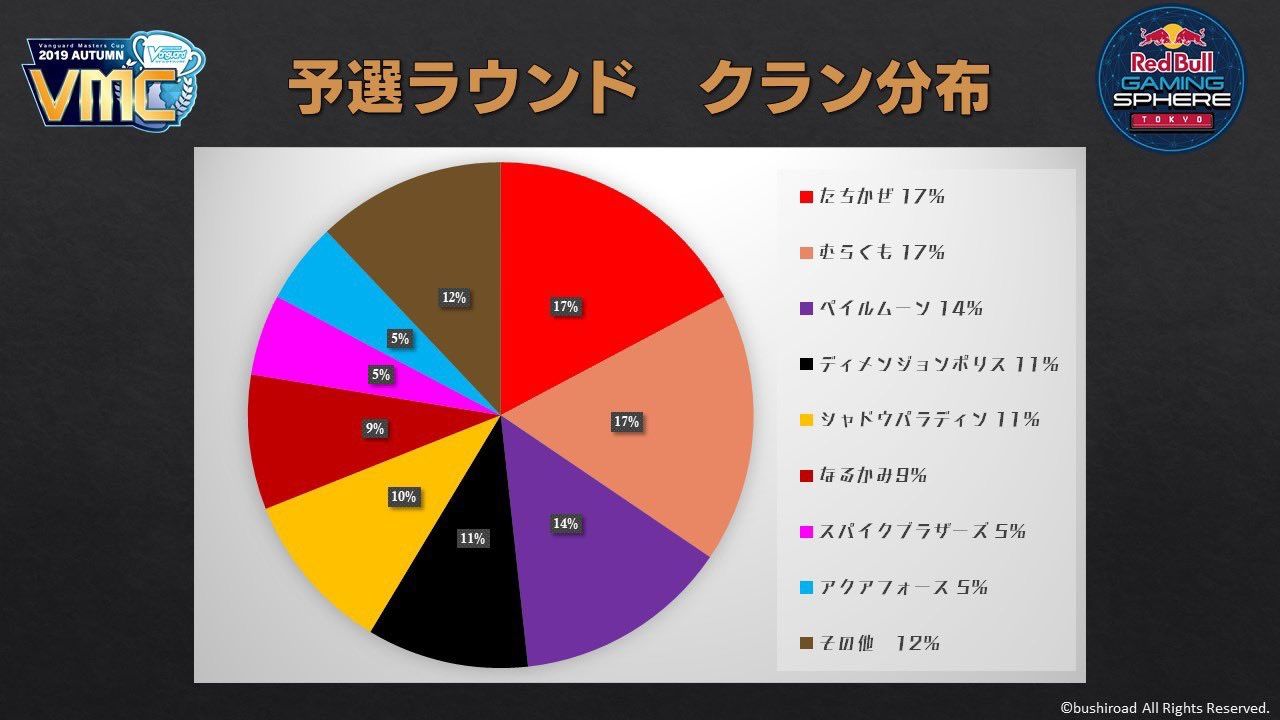 VMC 2019 Autumn Finals (With Deck list) : FreedomduoのCardGame<D>