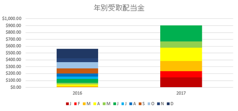 201706ytddividend