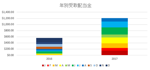 2017ytddividends