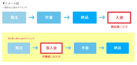 ランサーズ_報酬未払い