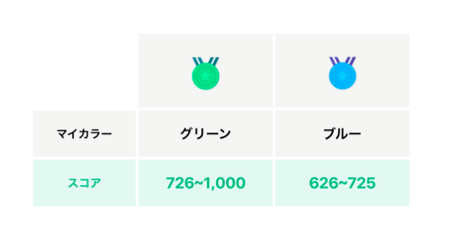 LINEスコアとLINE PAYのマイカラープログラム