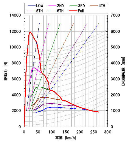 エンジン出力と駆動力 その１ ｔｔとｃｂｒと