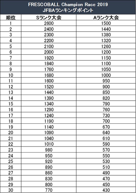JFBAランキング2019