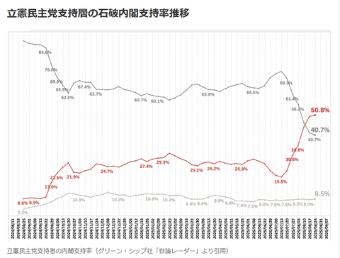 石破内閣の支持率を押し上げているのは立憲民主党支持者であることが数字の上で明確になった。 : 佐藤貴彦のブログ