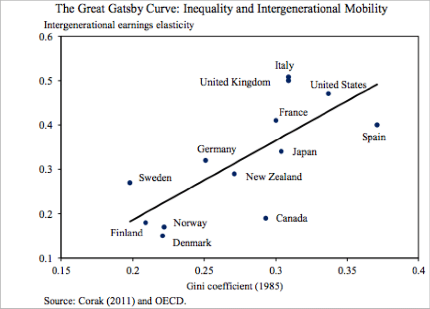 The-Great-Gatsby-Curve-inequality-and-intergenerational-mobility