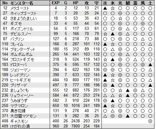 属性耐性あれこれ その7 エレメント系 Dq10フロンティア