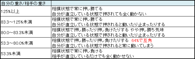移動干渉 相撲 システムの法則 重さの影響について Dq10フロンティア