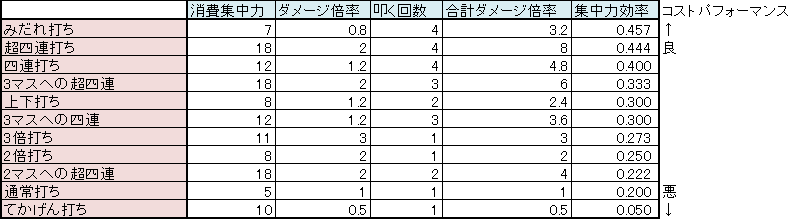 鍛冶の叩き方の集中力効率 補足 Dq10フロンティア