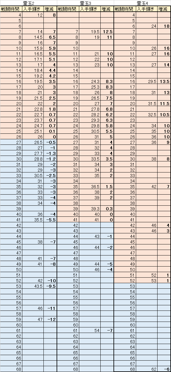 王家の迷宮 輝きが戻ってくる量について Dq10フロンティア