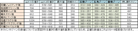 強ボス重さ最終