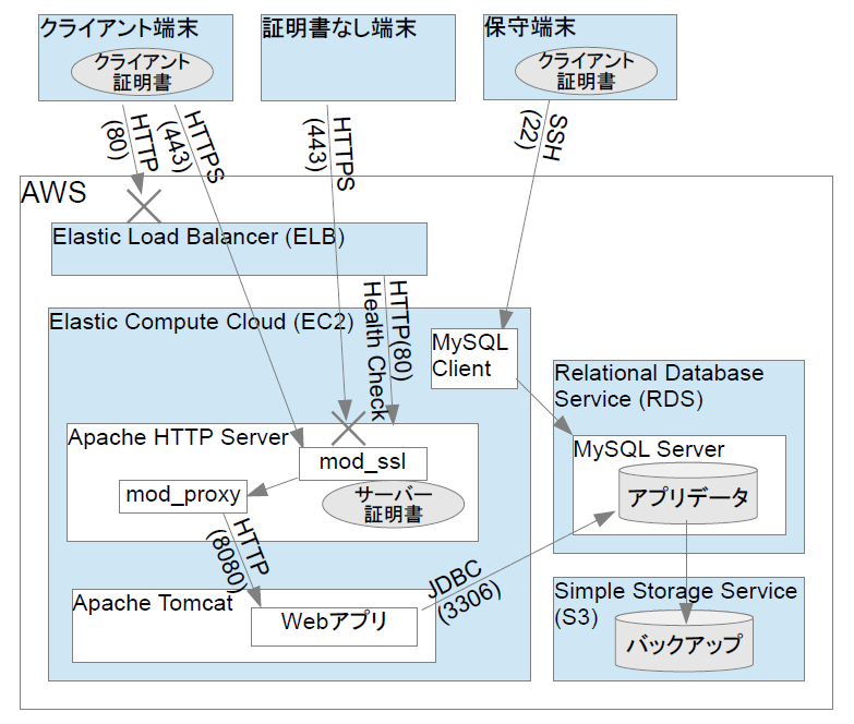 Aws Beanstalk Web Dbアプリ Javaベース をクラウドに移行 浮浪プログラマの始末書