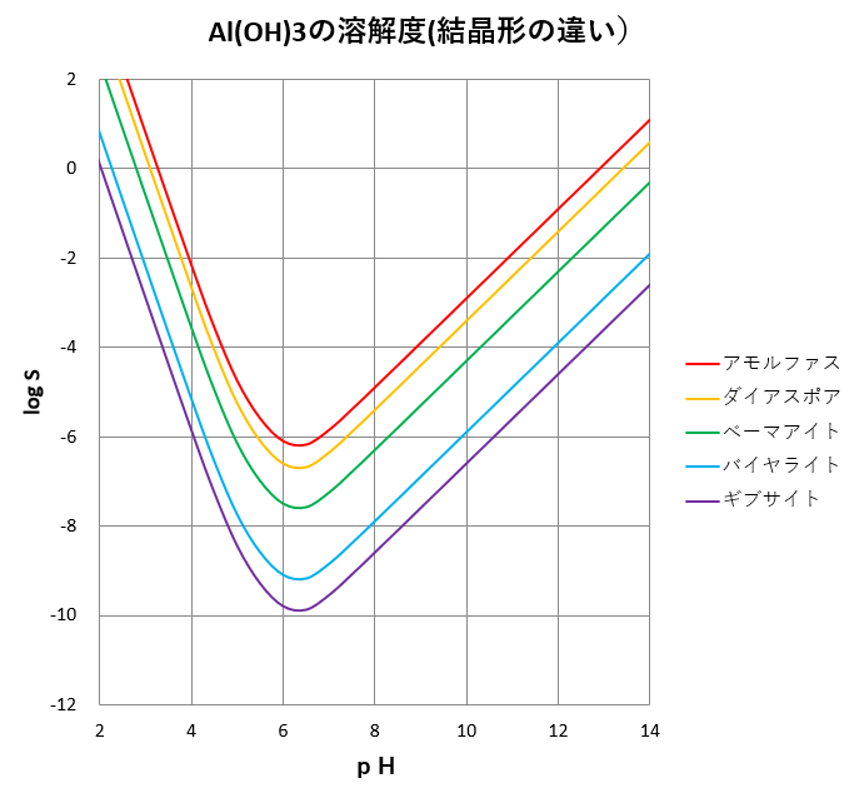 水酸化アルミニウムの溶解度に及ぼす影響 その1 結晶形 滴定曲線 溶解度などーエクセルを用いて 水酸化アルミニウムの溶解度に及ぼす影響 その1 結晶形 滴定曲線 溶解度などーエクセルを用いて