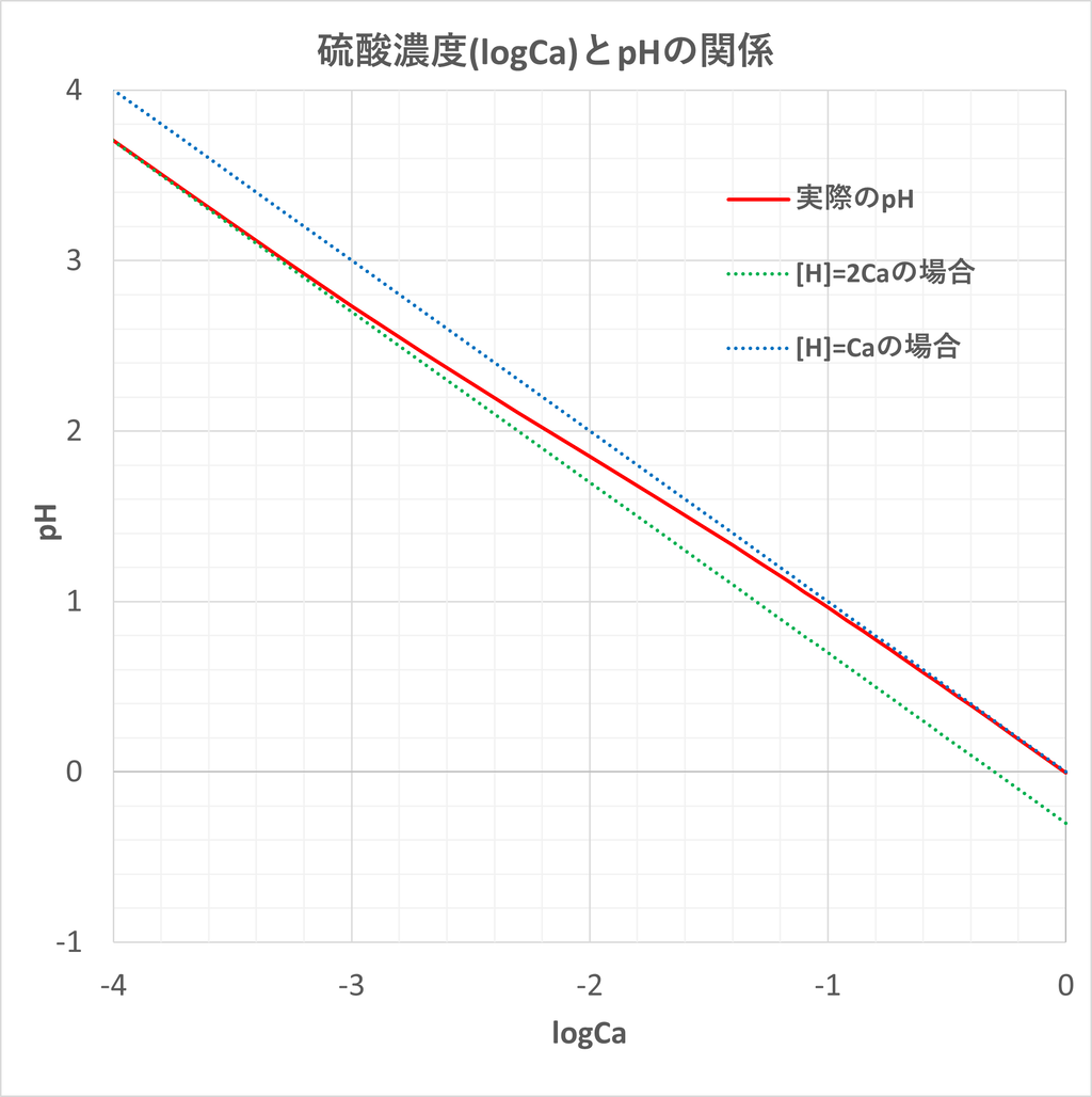 活量係数 滴定曲線 溶解度などーエクセルを用いて 活量係数 滴定曲線 溶解度などーエクセルを用いて