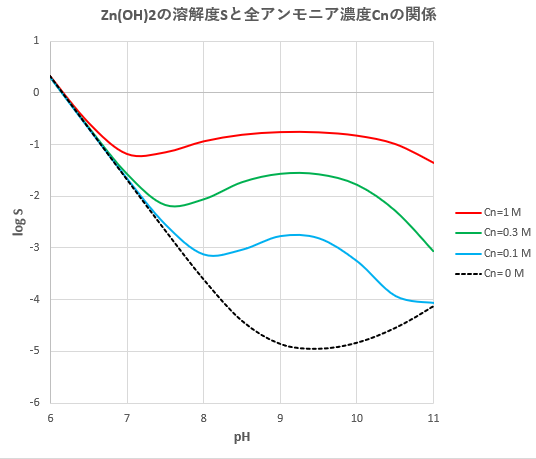 Edta 滴定曲線 溶解度などーエクセルを用いて