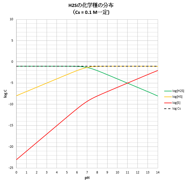 水素 硫化