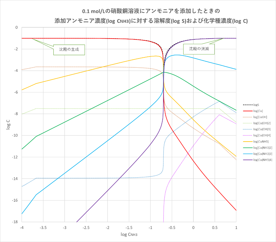 Cu No3 2溶液にnh3を加える 滴定曲線 溶解度などーエクセルを用いて