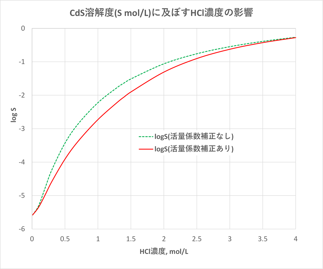 滴定曲線 溶解度などーエクセルを用いて 滴定曲線 溶解度などーエクセルを用いて