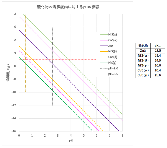 金属イオンの系統分析－第4属 : 滴定曲線、溶解度など