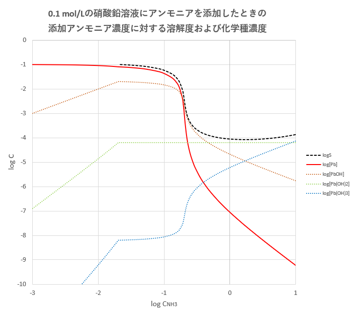 滴定曲線、溶解度などーエクセルを用いて金属イオンの系統分析-総論酸塩基平衡の計算問題(9)-多価酸の塩のpH酸塩基平衡の計算問題(8)-多価の弱酸、弱塩基のpH酸塩基平衡の計算問題(7)-1価の弱酸-弱塩基の塩のpH酸塩基平衡の計算問題(6)-1価の「弱酸-強塩基の塩」「強酸-弱塩基の塩」のpH