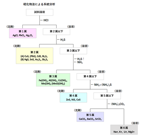 定性分析化学 中巻 イオン反応編 | 高木 誠司 |本 | 通販 | Amazon