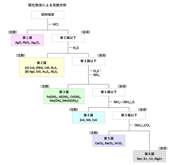 金属イオンの系統分析－総論 : 滴定曲線、溶解度などーエクセル