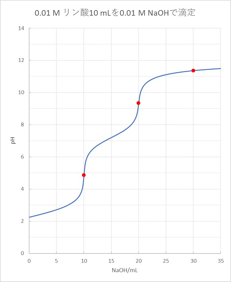 滴定曲線、溶解度などーエクセルを用いて	  ３価の酸の滴定(リン酸、クエン酸)	コメント