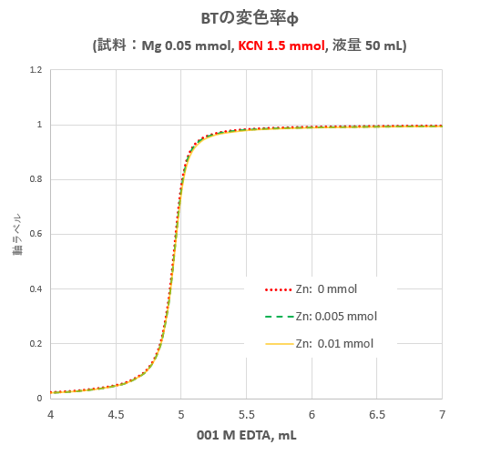 Edta滴定における妨害金属イオンのマスキング 滴定曲線 溶解度などーエクセルを用いて Edta滴定における妨害金属イオンのマスキング 滴定曲線 溶解度などーエクセルを用いて