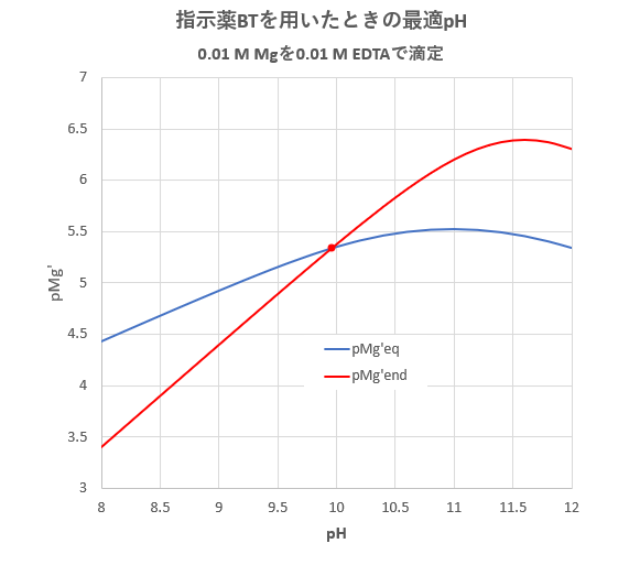 Edta滴定における金属指示薬と滴定誤差 滴定曲線 溶解度などーエクセルを用いて