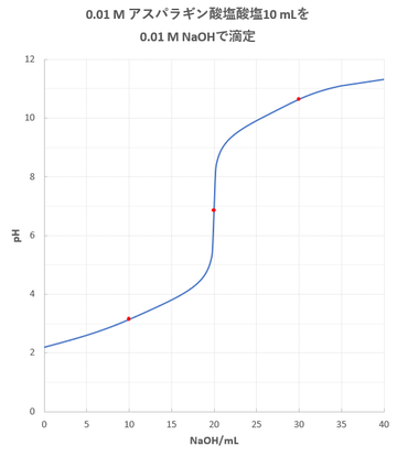 アスパラギン酸滴定曲線図