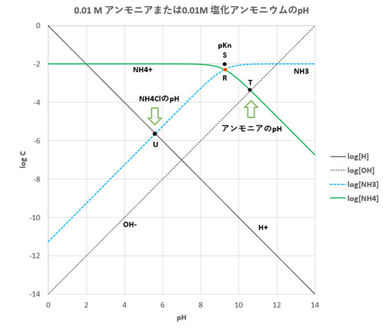 酸塩基平衡のグラフによる解析 2 アンモニアおよびその塩 滴定曲線 溶解度などーエクセルを用いて 酸塩基平衡のグラフによる解析 2 アンモニアおよびその塩 滴定曲線 溶解度などーエクセルを用いて