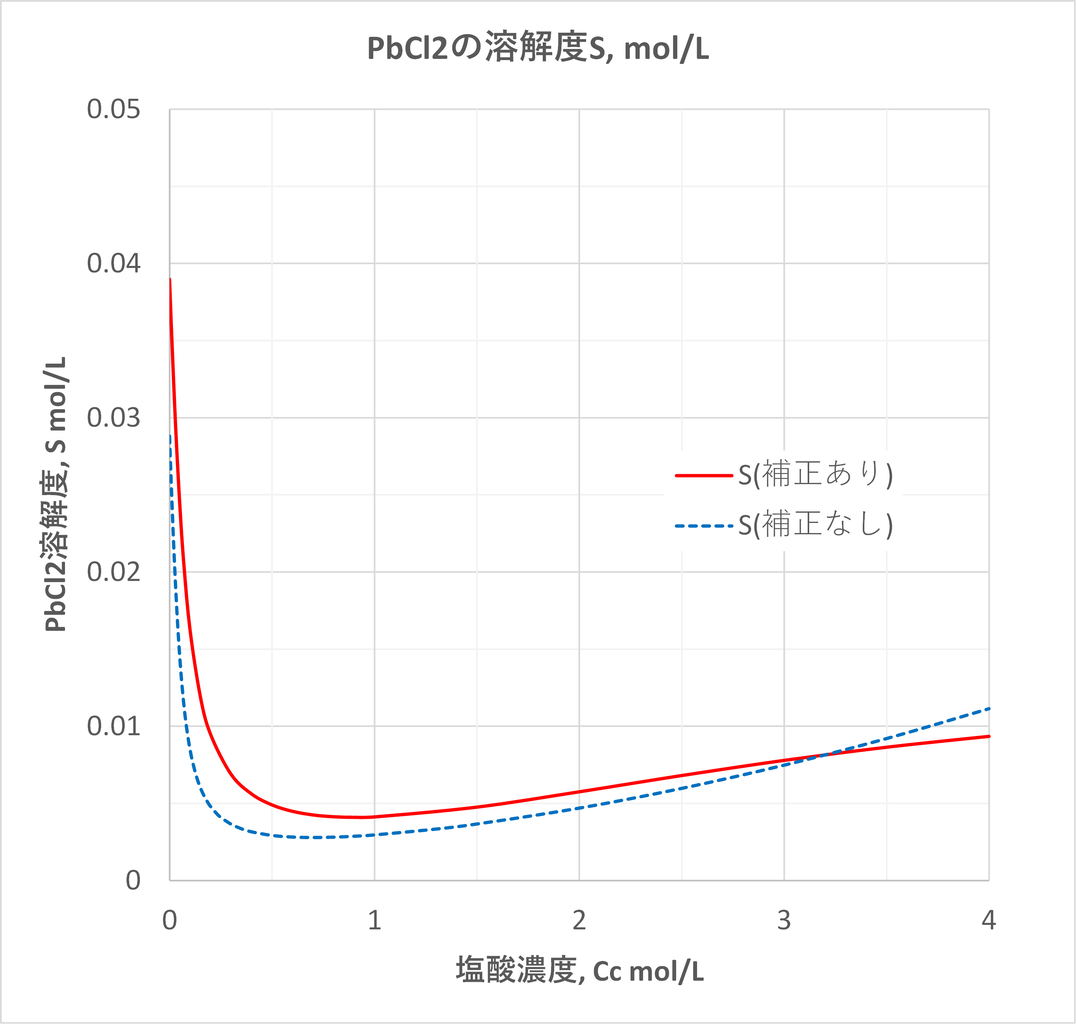 滴定曲線 溶解度などーエクセルを用いて 滴定曲線 溶解度などーエクセルを用いて