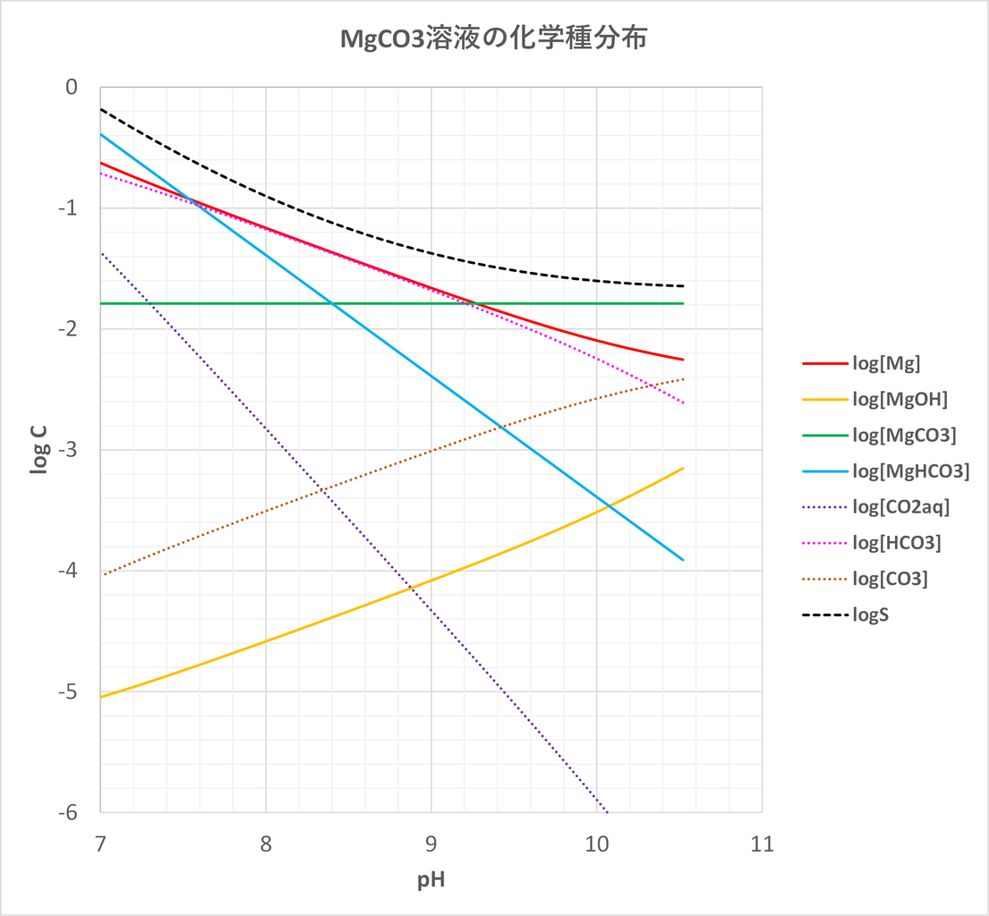 滴定曲線、溶解度などーエクセルを用いて Mg-CO3-H2O系溶液の平衡と溶解度(1)-MgCO3の溶解度 コメント