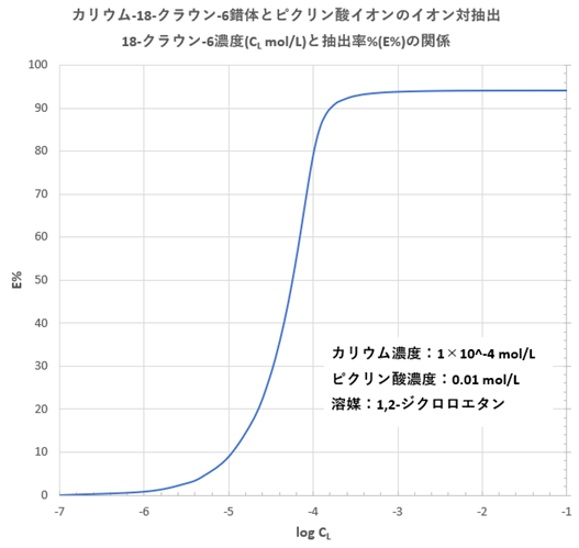イオン対の抽出平衡 クラウンエーテル カリウム錯体 滴定曲線 溶解度などーエクセルを用いて