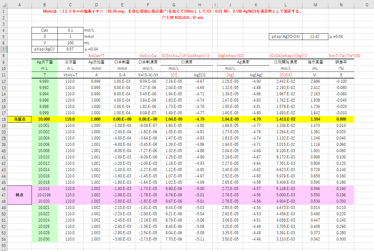沈殿滴定 滴定曲線 溶解度などーエクセルを用いて