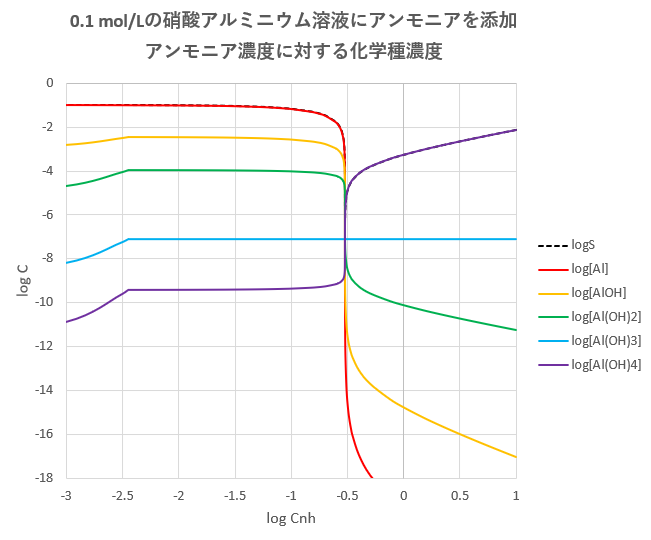 滴定曲線 溶解度などーエクセルを用いて