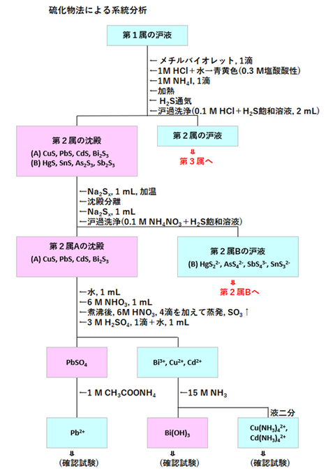 金属イオンの系統分析－第2属A (1) : 滴定曲線、溶解度など