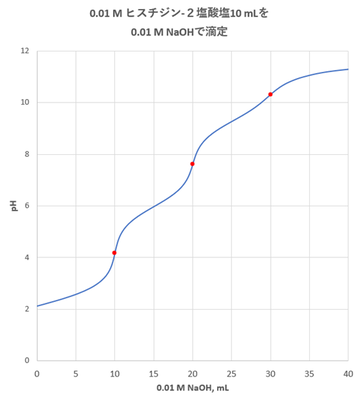 ヒスチジン滴定曲線図