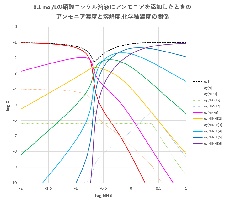 19年06月 滴定曲線 溶解度などーエクセルを用いて