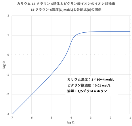 イオン対の抽出平衡 クラウンエーテル カリウム錯体 滴定曲線 溶解度などーエクセルを用いて