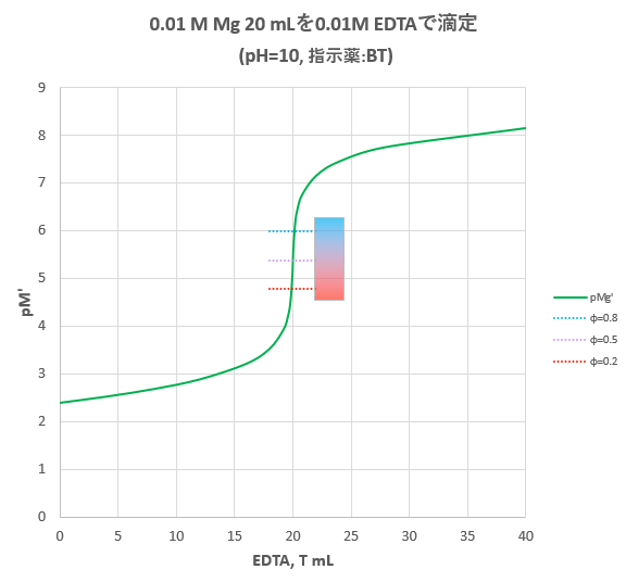 Edta 滴定曲線 溶解度などーエクセルを用いて Edta 滴定曲線 溶解度などーエクセルを用いて