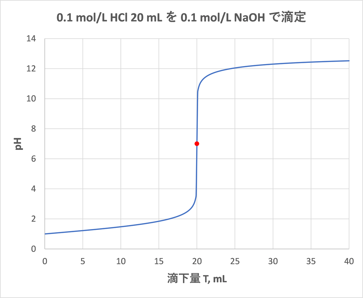 強酸-強塩基滴定(３) ― データテーブルと滴定曲線作成 : 滴定曲線、溶解度などーエクセルを用いて