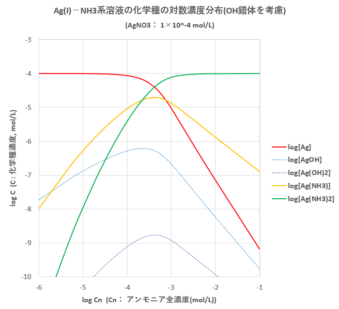 錯生成平衡の基礎 (2) 滴定曲線、溶解度などーエクセルを用いて