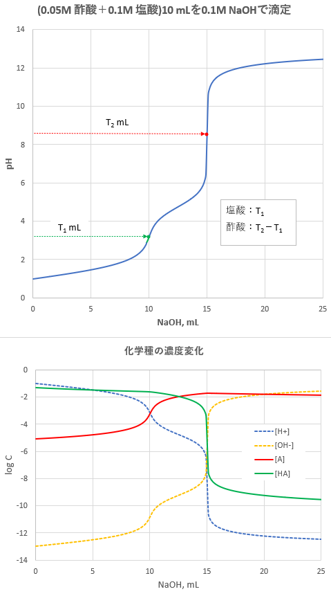 中和滴定曲線