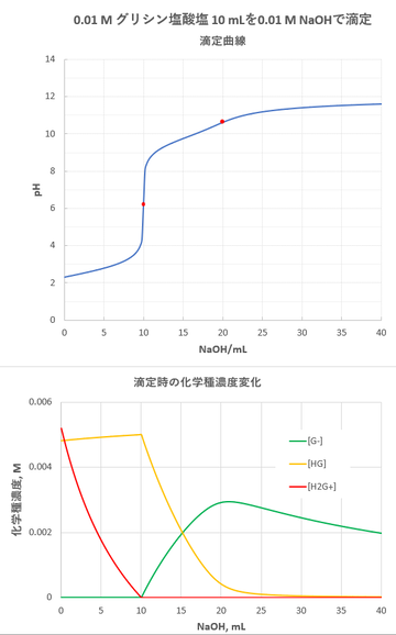 グリシン滴定曲線図