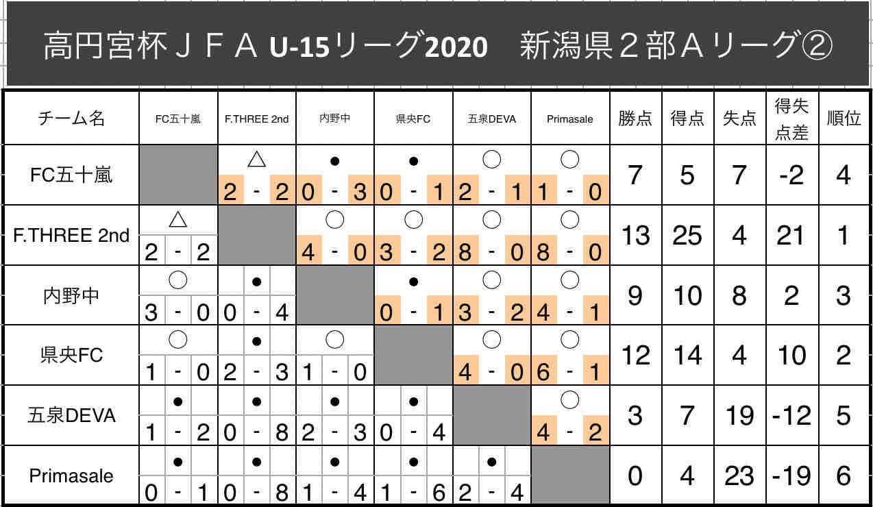 11月14日 土 U14 新潟県リーグ2部 順位決定戦 F Three U 15 Blog 11月14日 土 U14 新潟県リーグ2部 順位決定戦 F Three U 15 Blog