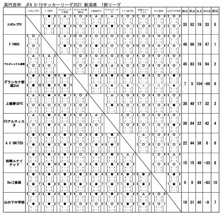 10月24日 日 U15 新潟県リーグ1部 第15節 最終節 F Three U 15 Blog 10月24日 日 U15 新潟県リーグ1部 第15節 最終節 F Three U 15 Blog